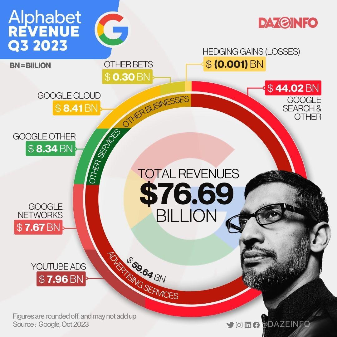 Alphabet Q3 2023 Results Rewrite History With Record-Breaking Revenues ...