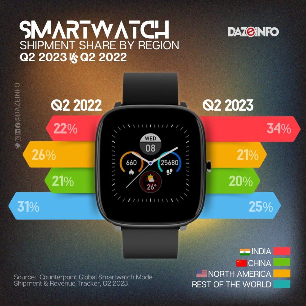 After Nothing Phone (2), the company may launch a new smartwatch in the  market - India Today