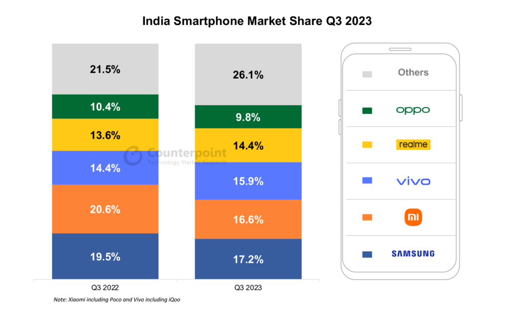 India Smartphone Market Share Q3 2023