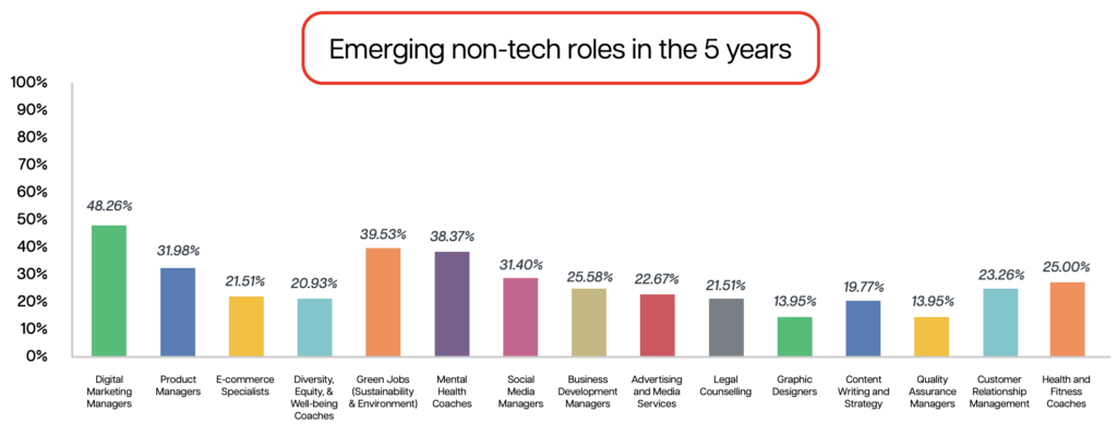 Emerging non-tech roles in India in 5 years