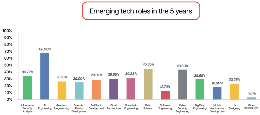 Emerging tech roles in India in 5 years