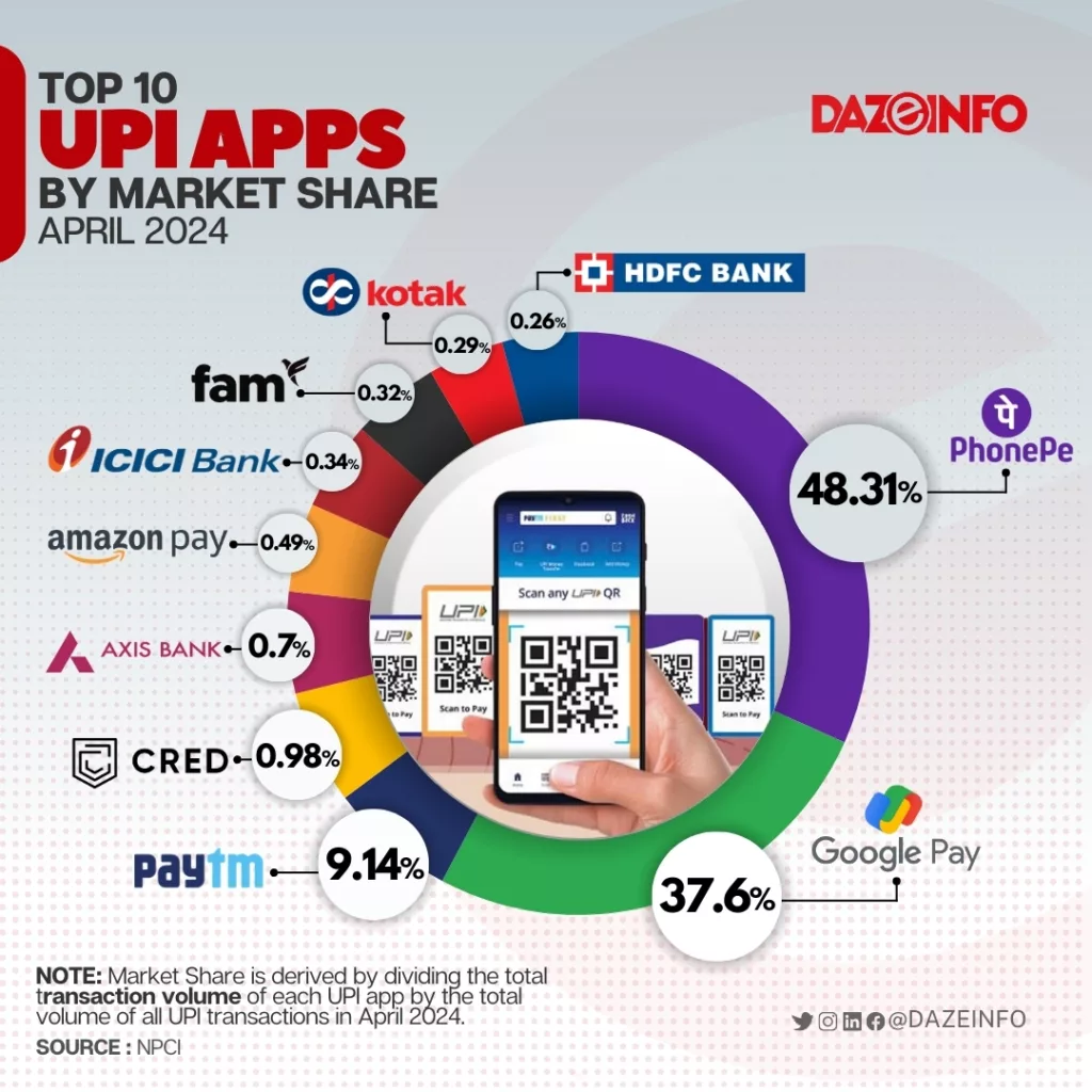 Top 10 UPI apps by market share in India, April 2024