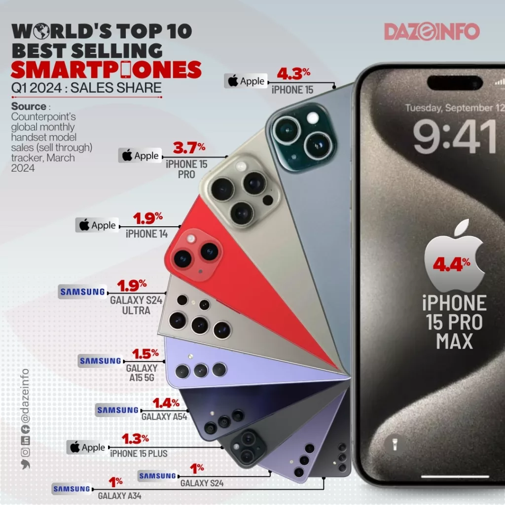 World's top selling smartphones 2024