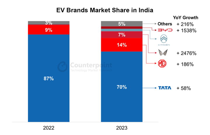 Beyond the Hype: 51% of EV Owners In India Want To Switch Back to Fuel ...